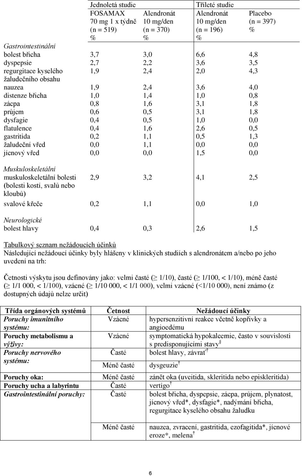 flatulence 0,4 1,6 2,6 0,5 gastritida 0,2 1,1 0,5 1,3 žaludeční vřed 0,0 1,1 0,0 0,0 jícnový vřed 0,0 0,0 1,5 0,0 Muskuloskeletální muskuloskeletální bolesti 2,9 3,2 4,1 2,5 (bolesti kostí, svalů