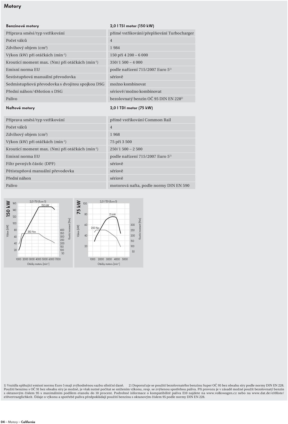 (Nm) při otáčkách (min -1 ) 350/1 500 4 000 Emisní norma EU podle nařízení 715/2007 Euro 5 1) Šestistupňová manuální převodovka Sedmistupňová převodovka s dvojitou spojkou DSG možno kombinovat Přední