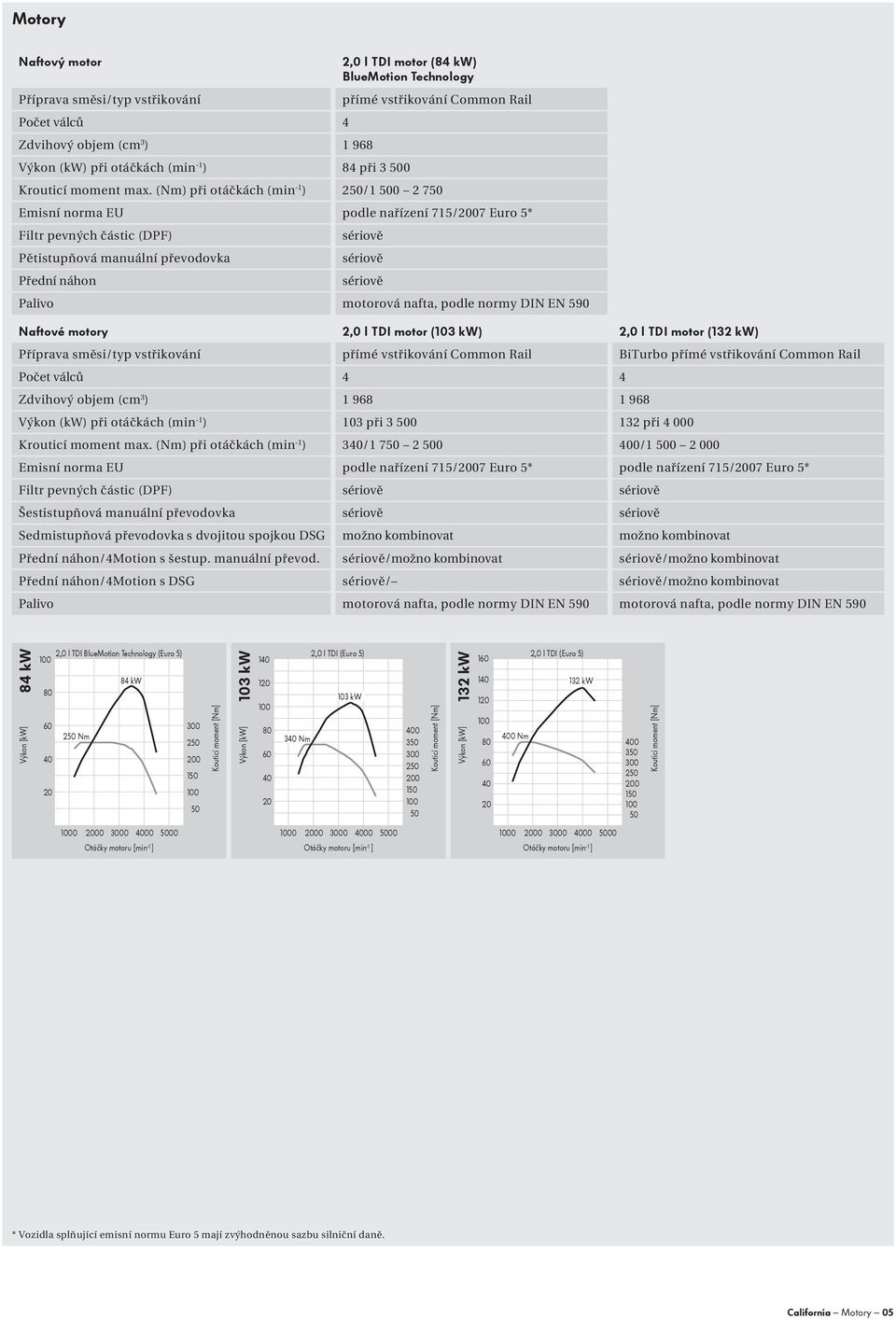 (Nm) při otáčkách (min -1 ) 250/1 500 2 750 Emisní norma EU podle nařízení 715/2007 Euro 5* Filtr pevných částic (DPF) Pětistupňová manuální převodovka Přední náhon Palivo motorová nafta, podle normy