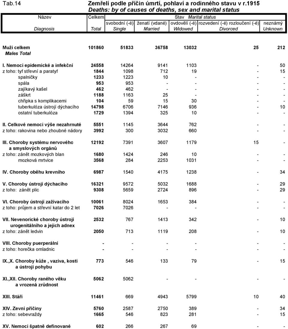 1163 25 - - - chřipka s komplikacemi 104 59 15 30 - - tuberkulóza ústrojí dýchacího 14798 6706 7146 936-10 ostatní tuberkulóza 1729 1394 325 10 - - II.