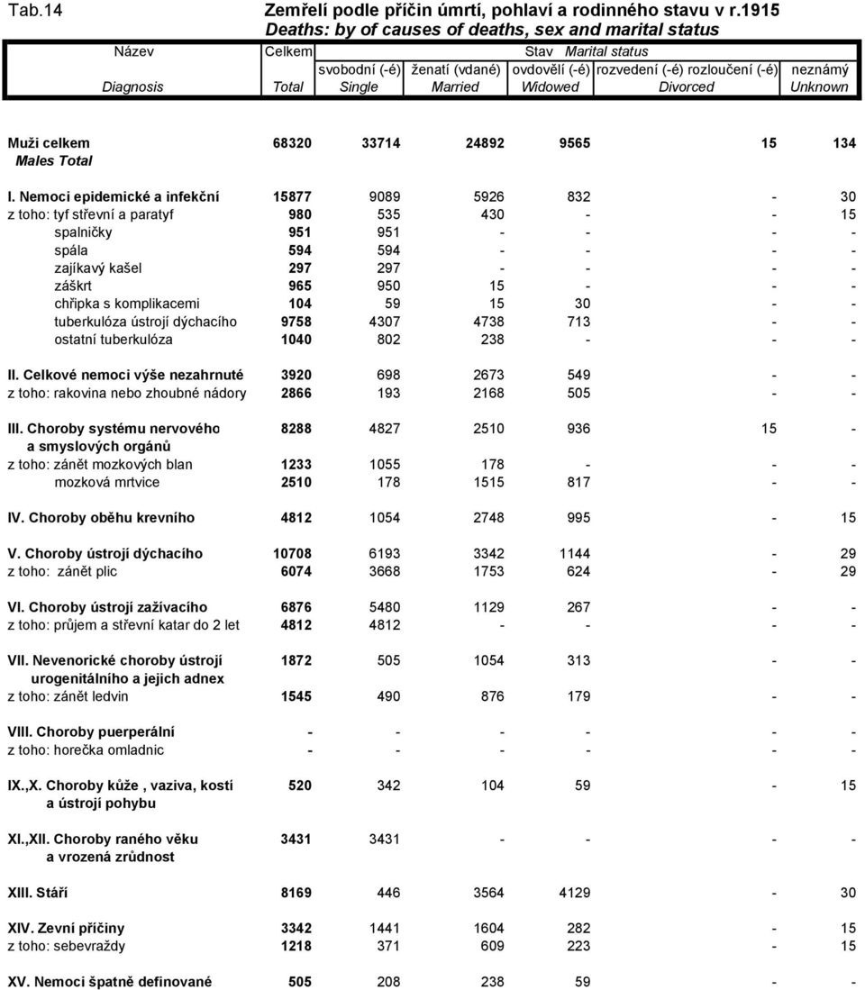 - - chřipka s komplikacemi 104 59 15 30 - - tuberkulóza ústrojí dýchacího 9758 4307 4738 713 - - ostatní tuberkulóza 1040 802 238 - - - II.