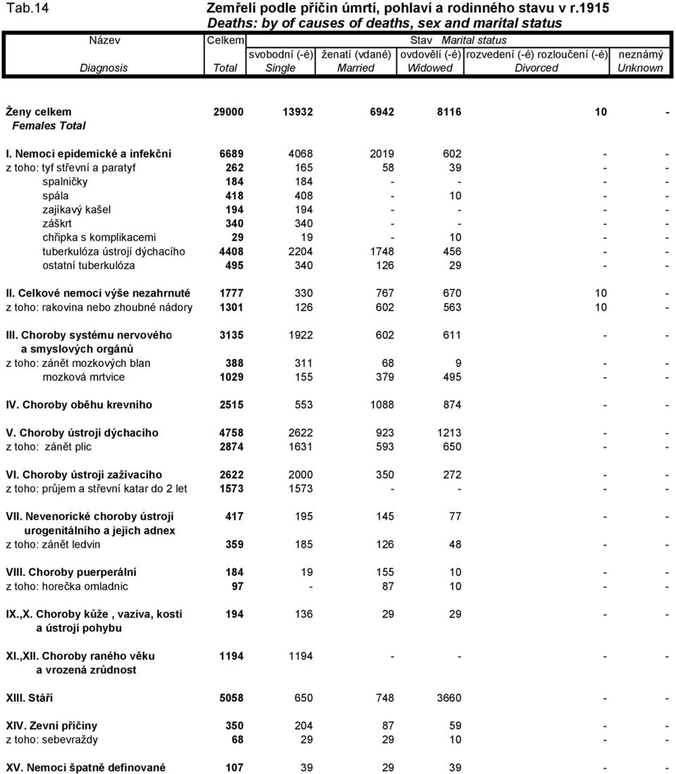- chřipka s komplikacemi 29 19-10 - - tuberkulóza ústrojí dýchacího 4408 2204 1748 456 - - ostatní tuberkulóza 495 340 126 29 - - II.