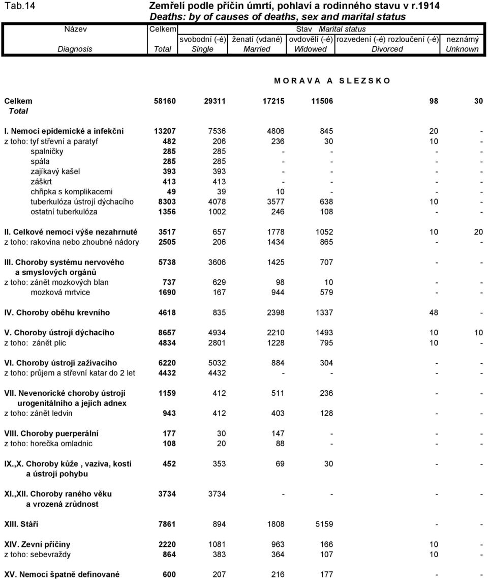 - - - chřipka s komplikacemi 49 39 10 - - - tuberkulóza ústrojí dýchacího 8303 4078 3577 638 10 - ostatní tuberkulóza 1356 1002 246 108 - - II.