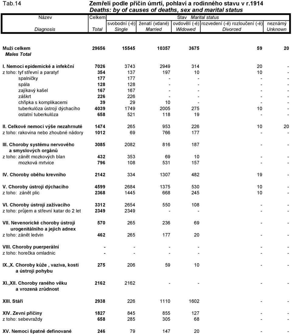 - - - chřipka s komplikacemi 39 29 10 - - - tuberkulóza ústrojí dýchacího 4039 1749 2005 275 10 - ostatní tuberkulóza 658 521 118 19 - - II.