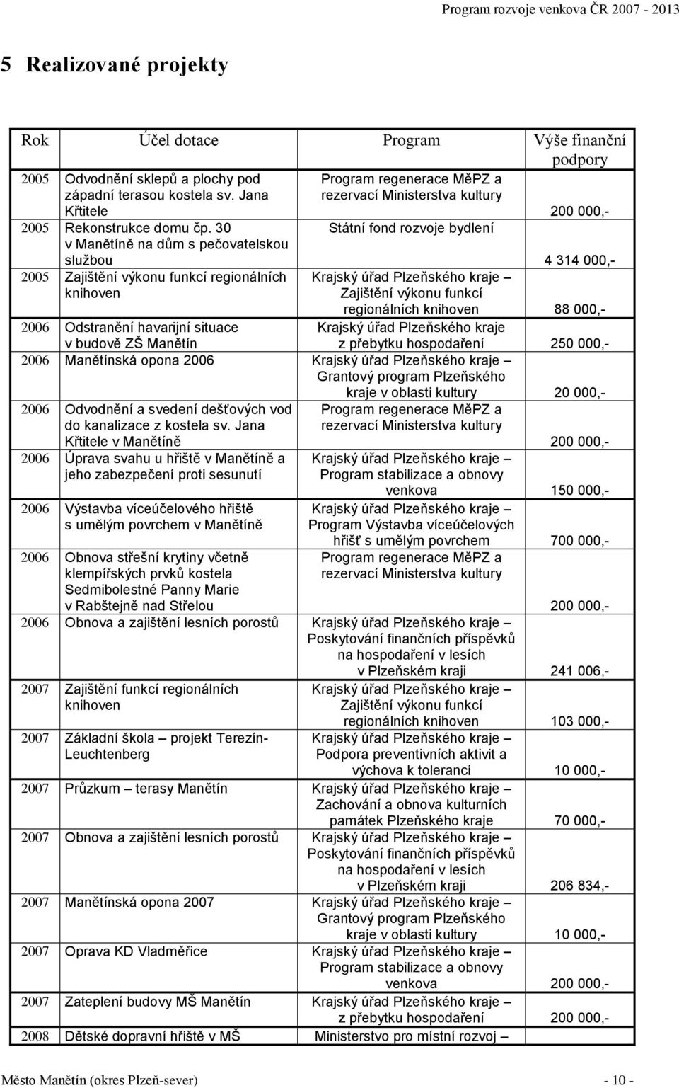 000,- Zajištění výkonu funkcí regionálních knihoven 88 000,- 2006 Odstranění havarijní situace Krajský úřad Plzeňského kraje v budově ZŠ Manětín z přebytku hospodaření 250 000,- 2006 Manětínská opona