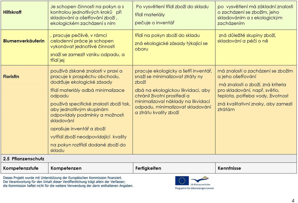 vzniku odpadu, a třídí jej třídí na pokyn zboží do skladu zná ekologické zásady týkající se oboru zná důležité skupiny zboží, skladování a péči o ně Floristin používá získané znalosti v praxi a
