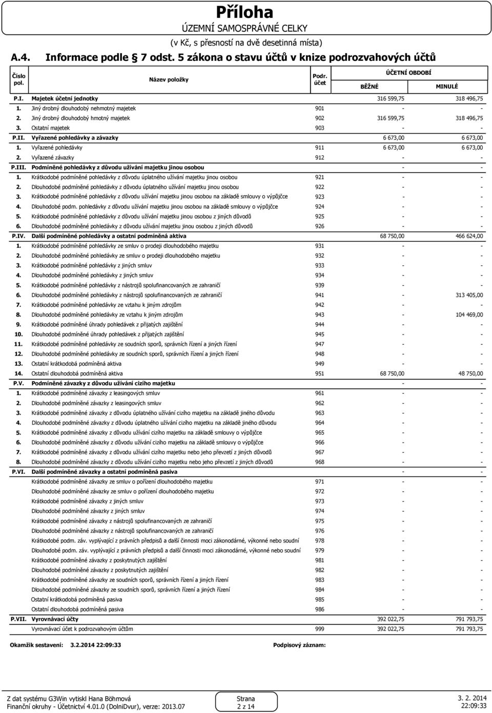 Vyřazené pohledávky 911 6 673,00 6 673,00 2. Vyřazené závazky 912 P.III. Podmíněné pohledávky z důvodu užívání majetku jinou osobou 1.