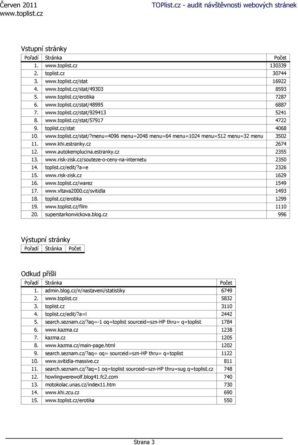 toplist.cz/edit/?a=e 2326 15. www.risk-zisk.cz 1629 16. /warez 1549 17. www.vltava2000.cz/svitidla 1493 18. toplist.cz/erotika 1299 19. /film 1110 20. superstarkonvickova.blog.