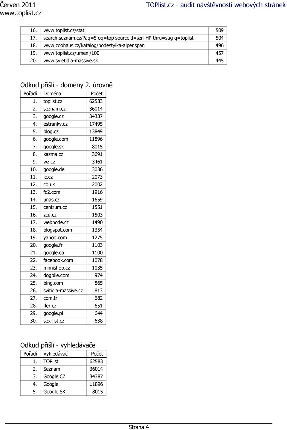 kazma.cz 3691 9. wz.cz 3461 10. google.de 3036 11. ic.cz 2073 12. co.uk 2002 13. fc2.com 1916 14. unas.cz 1659 15. centrum.cz 1551 16. zcu.cz 1503 17. webnode.cz 1490 18. blogspot.com 1354 19. yahoo.