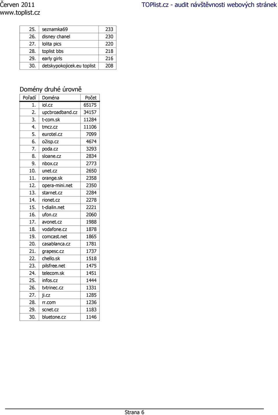 sk 2358 12. opera-mini.net 2350 13. starnet.cz 2284 14. rionet.cz 2278 15. t-dialin.net 2221 16. ufon.cz 2060 17. avonet.cz 1988 18. vodafone.cz 1878 19. comcast.net 1865 20. casablanca.