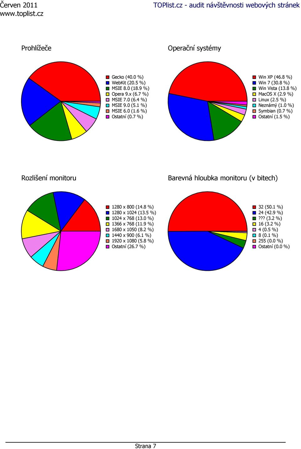 5 %) Rozlišení monitoru Barevná hloubka monitoru (v bitech) 1280 x 800 (14.8 %) 1280 x 1024 (13.5 %) 1024 x 768 (13.0 %) 1366 x 768 (11.