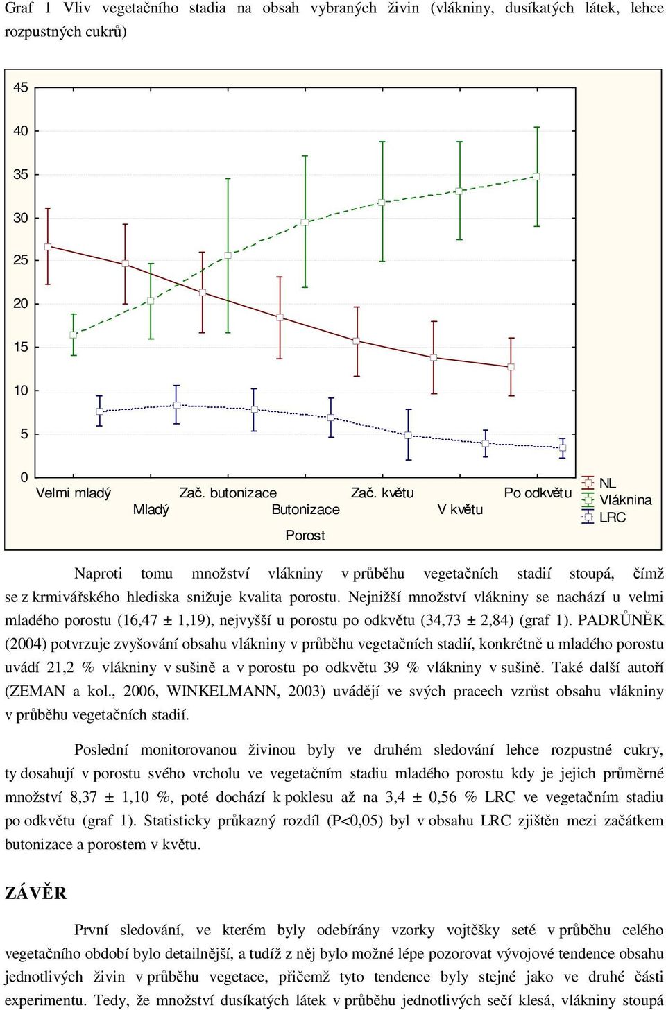 Nejnižší množství vlákniny se nachází u velmi mladého porostu (16,47 ± 1,19), nejvyšší u porostu po odkvětu (34,73 ± 2,84) (graf 1).