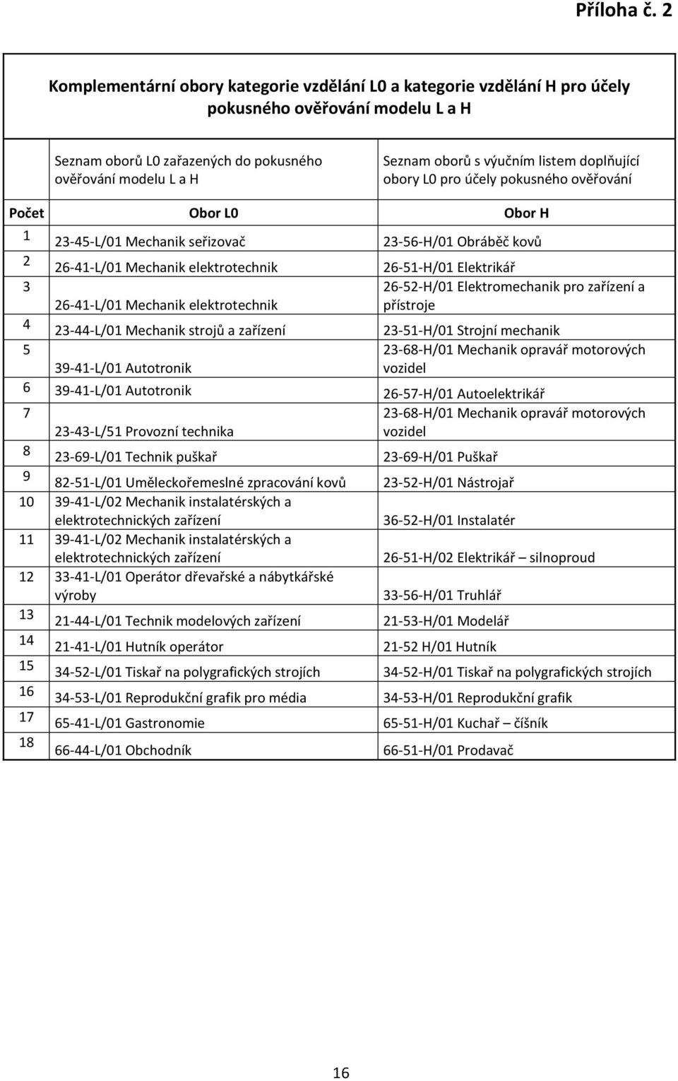 listem doplňující obory L0 pro účely pokusného ověřování Počet Obor L0 Obor H 1 23-45-L/01 Mechanik seřizovač 2 26-41-L/01 Mechanik elektrotechnik 26-51-H/01 Elektrikář 3 26-41-L/01 Mechanik