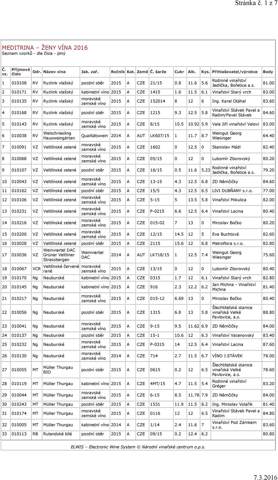 00 3 010135 RV Ryzlink vlašský 81.00 2015 A CZE 152014 8 12 6 Ing. Karel Otáhal 83.60 4 010168 RV Ryzlink vlašský pozdní sběr 2015 A CZE 1215 9.3 12.5 5.