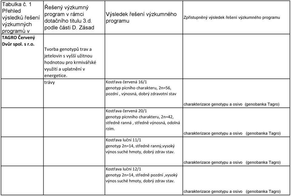 trávy Kostřava červená 16/1 genotyp pícního charakteru, 2n=56, pozdní, výnosná, dobrý zdravotní stav Kostřava červená 20/1 genotyp pícnního charakteru, 2n=42, středně ranná, středně