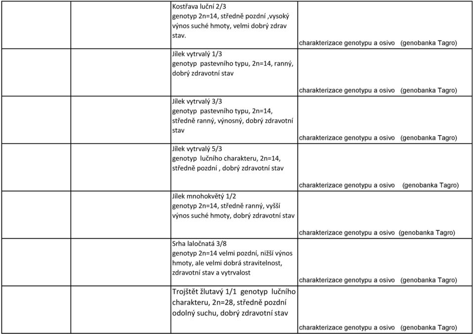 vytrvalý 5/3 genotyp lučního charakteru, 2n=14, středně pozdní, dobrý zdravotní stav Jílek mnohokvětý 1/2 genotyp 2n=14, středně ranný, vyšší výnos suché hmoty, dobrý zdravotní stav