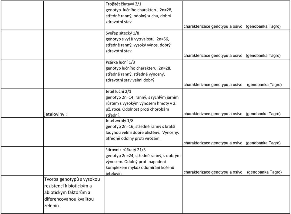 středně výnosný, zdravotní stav velmi dobrý Jetel luční 2/1 genotyp 2n=14, ranný, s rychlým jarním růstem s vysokým výnosem hmoty v 2. už. roce. Odolnost proti chorobám střední.