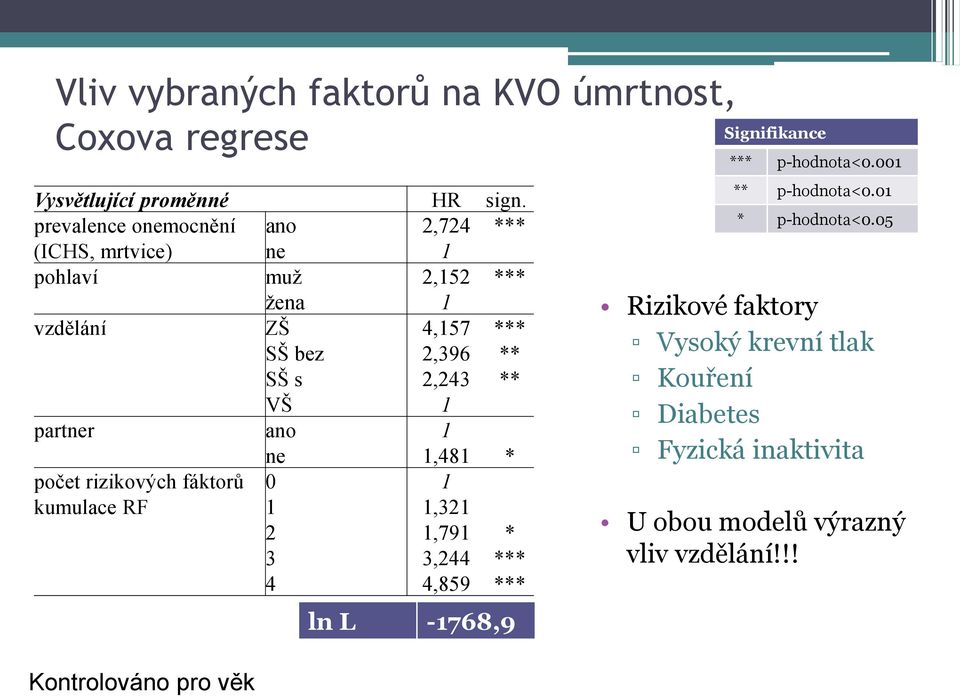 VŠ 1 partner ano 1 ne 1,481 * počet rizikových fáktorů 0 1 kumulace RF 1 1,321 2 1,791 * 3 3,244 *** 4 4,859 *** Kontrolováno pro věk ln