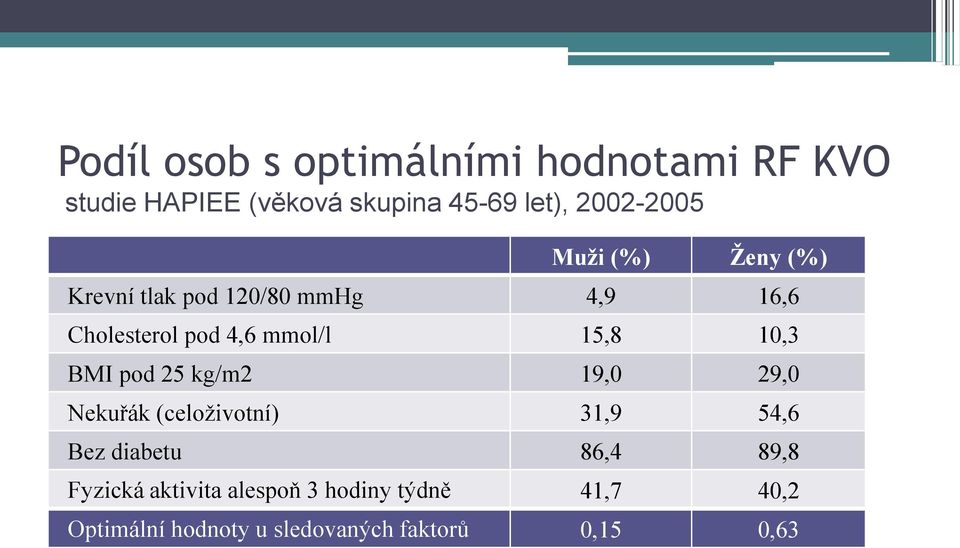 15,8 10,3 BMI pod 25 kg/m2 19,0 29,0 Nekuřák (celoživotní) 31,9 54,6 Bez diabetu 86,4 89,8