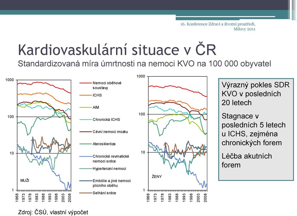 oběhové soustavy ICHS AIM Chronická ICHS Cévní nemoci mozku Ateroskleróza 1000 100 Výrazný pokles SDR KVO v posledních 20 letech Stagnace v posledních 5