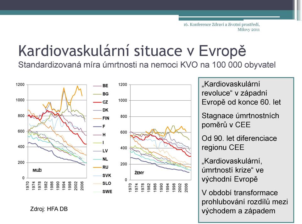 600 400 BE BG CZ DK FIN F H I LV 1200 1000 800 600 400 Kardiovaskulární revoluce v západní Evropě od konce 60.