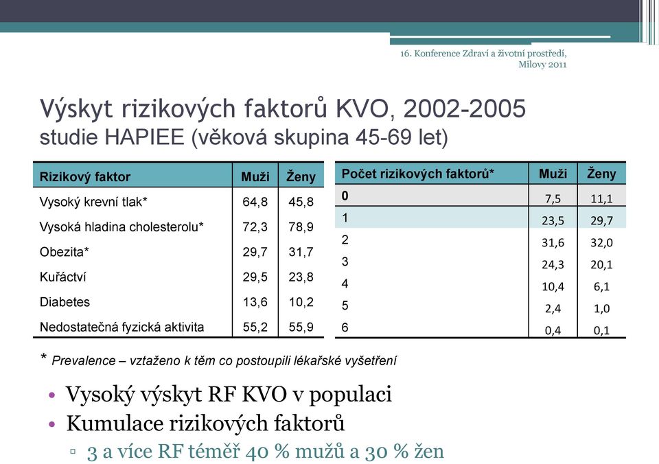 fyzická aktivita 55,2 55,9 Počet rizikových faktorů* Muži Ženy 0 7,5 11,1 1 23,5 29,7 2 31,6 32,0 3 24,3 20,1 4 10,4 6,1 5 2,4 1,0 6 0,4 0,1 *