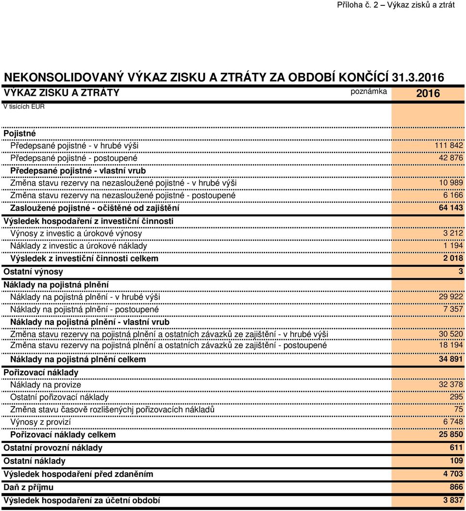 rezervy na nezasloužené pojistné - v hrubé výši 10 989 Změna stavu rezervy na nezasloužené pojistné - postoupené 6 166 Zasloužené pojistné - očištěné od zajištění 64 143 Výsledek hospodaření z