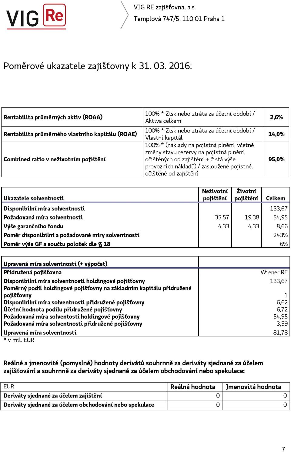 nebo ztráta za účetní období / Vlastní kapitál 100% * (náklady na pojistná plnění, včetně změny stavu rezervy na pojistná plnění, očištěných od zajištění + čistá výše provozních nákladů) / zasloužené