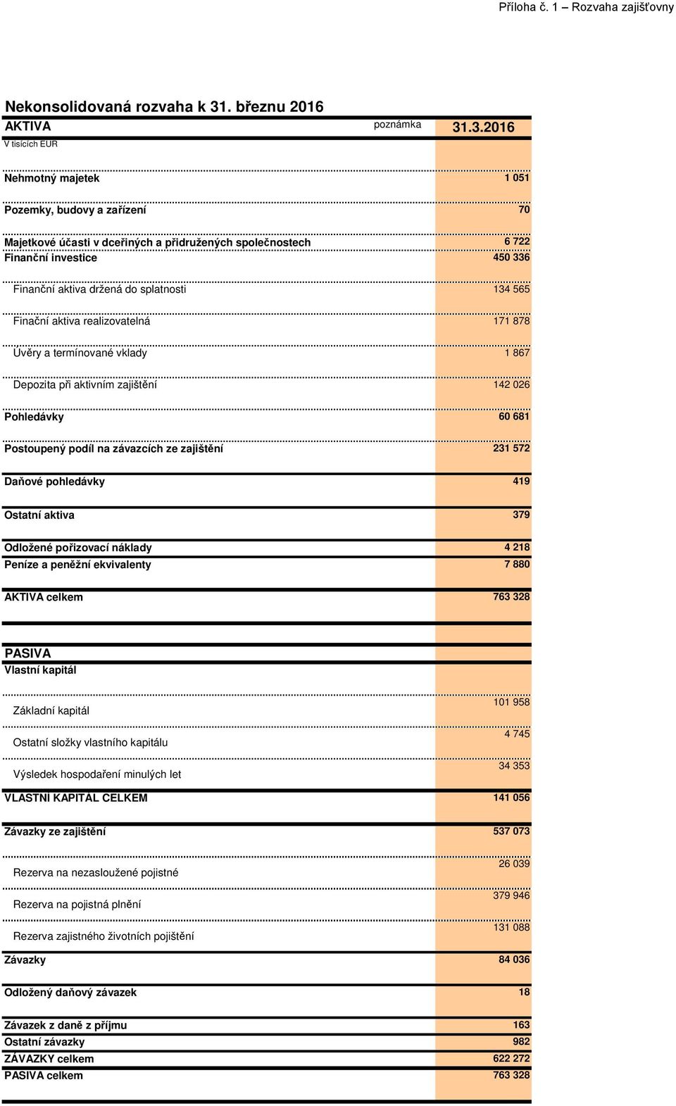 .3.2016 V tisících EUR Nehmotný majetek 1 051 Pozemky, budovy a zařízení 70 Majetkové účasti v dceřiných a přidružených společnostech 6 722 Finanční investice 450 336 Finanční aktiva držená do