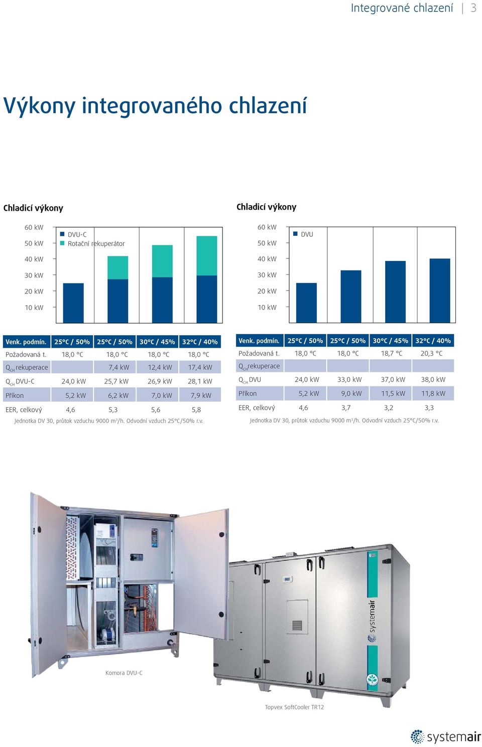 18,0 C 18,0 C 18,0 C 18,0 C Q CH rekuperace 7,4 kw 12,4 kw 17,4 kw Q CH DVU-C 24,0 kw 25,7 kw 26,9 kw 28,1 kw Příkon 5,2 kw 6,2 kw 7,0 kw 7,9 kw EER, celkový 4,6 5,3 5,6 5,8 Jednotka DV 30, průtok