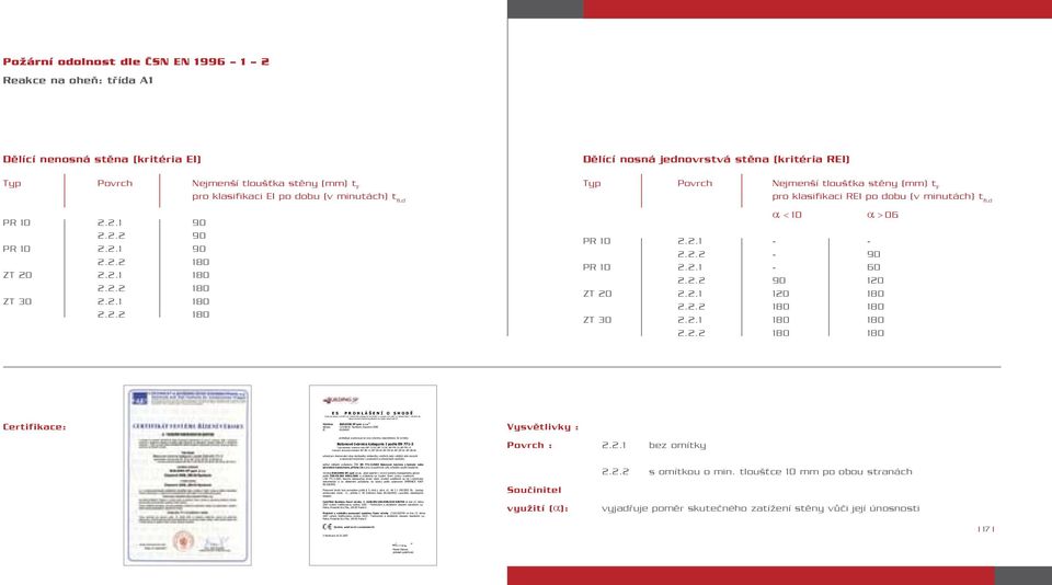 Požární odolnost dle ČSN EN 1996 1 2 Reakce na oheň: třída A1 Dělící nenosná stěna (kritéria EI) Dělící nosná jednovrstvá stěna (kritéria REI) Typ Povrch Nejmenší tloušťka stěny (mm) t F pro