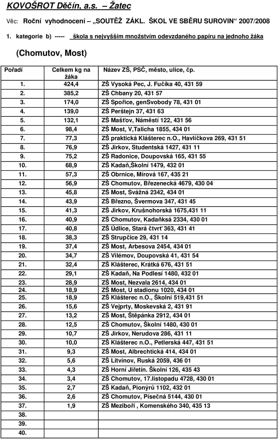 98,4 ZŠ Most, V,Talicha 1855, 434 01 7. 77,3 ZŠ praktická Klášterec n.o., Havlíčkova 269, 431 51 8. 76,9 ZŠ Jirkov, Studentská 1427, 431 11 9. 75,2 ZŠ Radonice, Doupovská 165, 431 55 10.