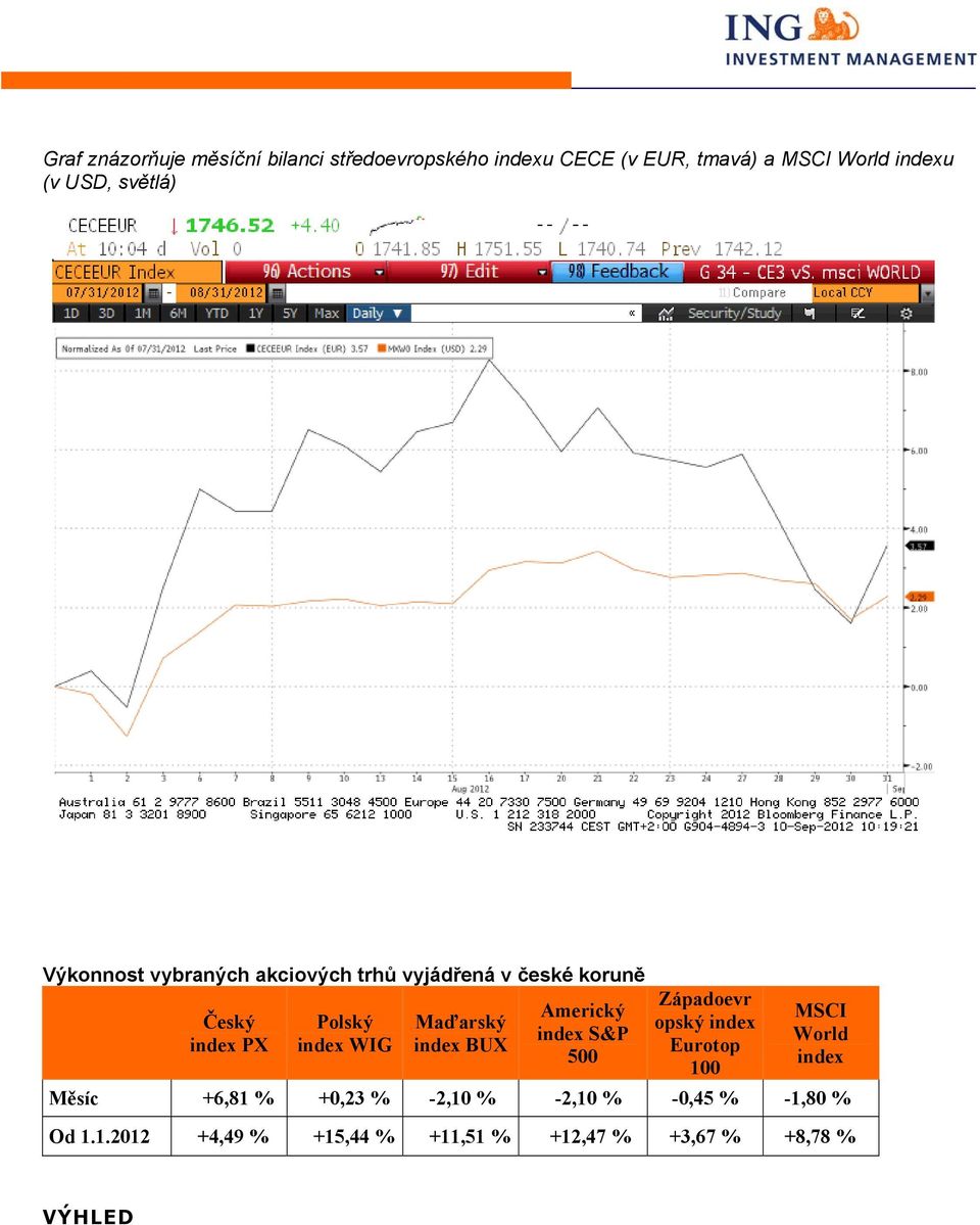 Maďarský index BUX Americký index S&P 500 Západoevr opský index Eurotop 100 MSCI World index Měsíc +6,81
