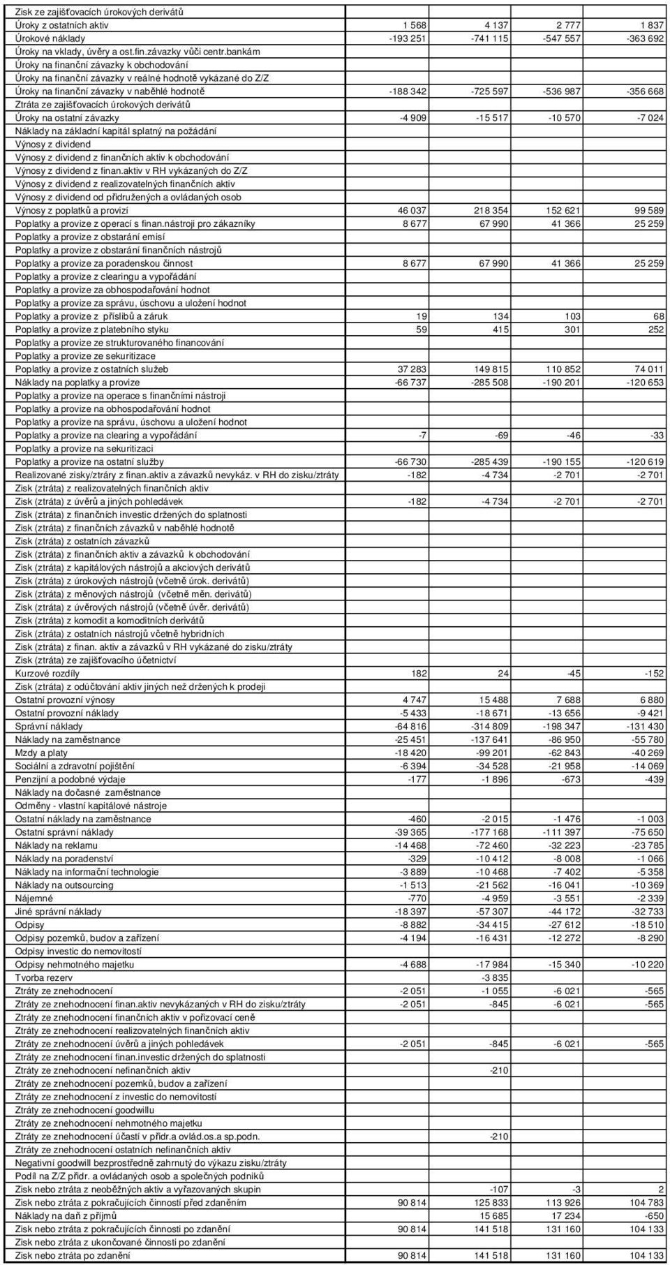 zajišťovacích úrokových derivátů Úroky na ostatní závazky -4 909-15 517-10 570-7 024 Náklady na základní kapitál splatný na požádání Výnosy z dividend Výnosy z dividend z finančních aktiv k