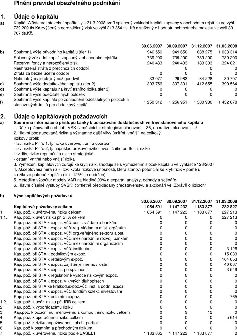 2008 b) Souhrnná výše původního kapitálu (tier 1) 946 556 949 650 888 275 1 033 314 Splacený základní kapitál zapsaný v obchodním rejstříku 739 200 739 200 739 200 739 200 Rezervní fondy a