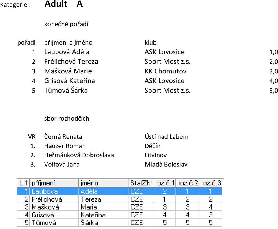 z.s. 2,0 3 Mašková Marie KK Chomutov 3,0 4 Grisová Kateřina ASK Lovosice