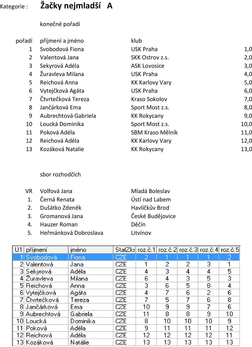 2,0 3 Sekyrová Adéla ASK Lovosice 3,0 4 Žuravleva Milana USK Praha 4,0 5 Reichová Anna KK Karlovy Vary 5,0 6 Vytejčková Agáta USK Praha 6,0 7