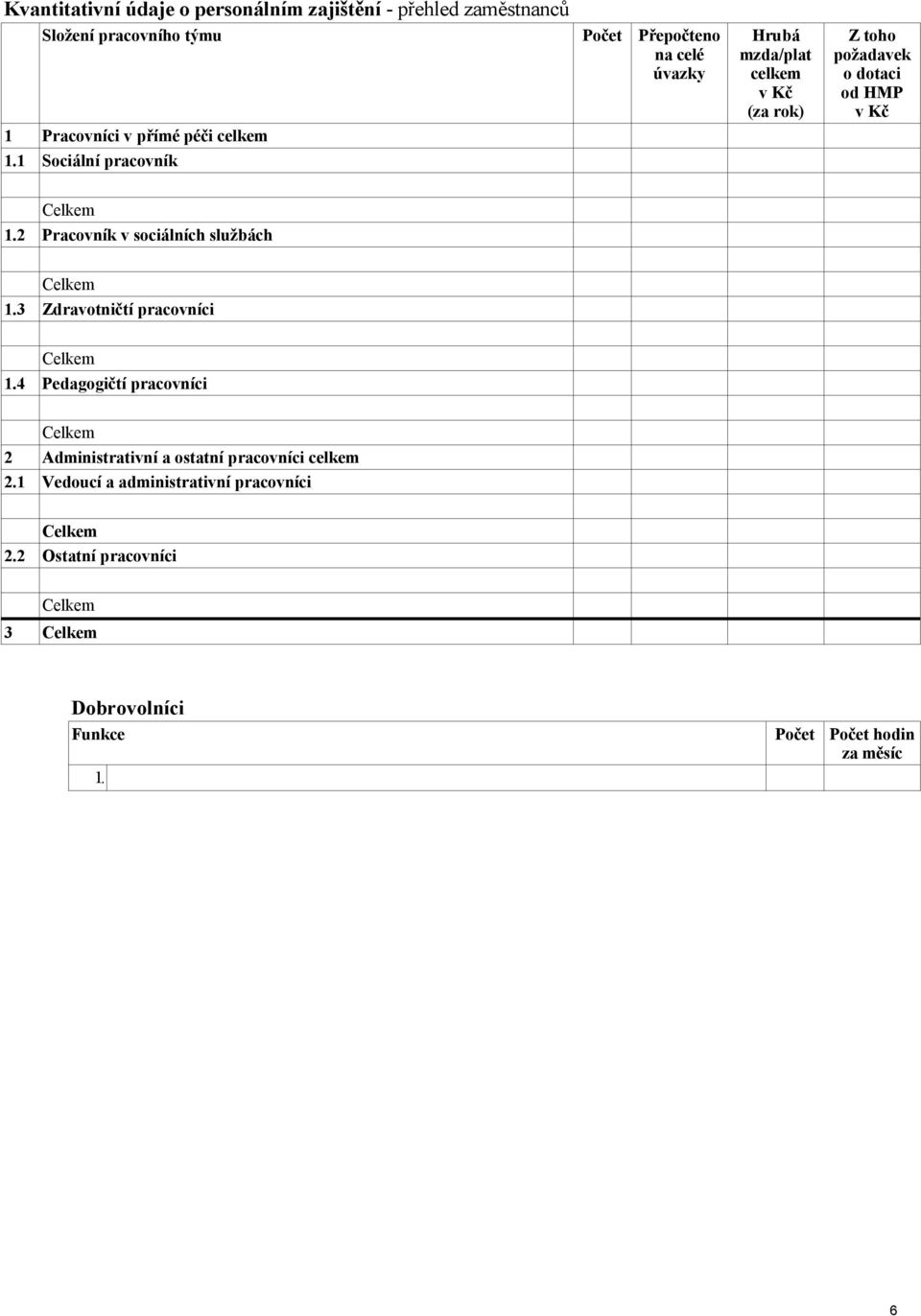 HMP v Kč 2 Pracovník v sociálních službách 3 Zdravotničtí pracovníci 4 Pedagogičtí pracovníci 2 Administrativní a