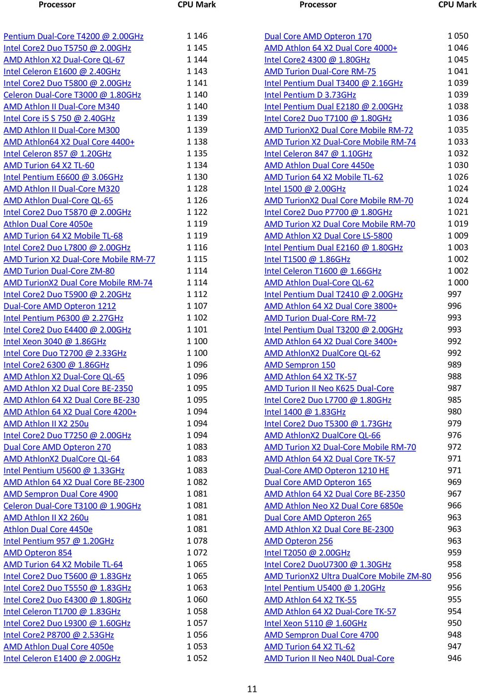 40GHz 1 139 AMD Athlon II Dual \Core M300 1 139 AMD Athlon64 X2 Dual Core 4400+ 1 138 Intel Celeron 857 @ 1.20GHz 1 135 AMD Turion 64 X2 TL \60 1 134 Intel Pentium E6600 @ 3.