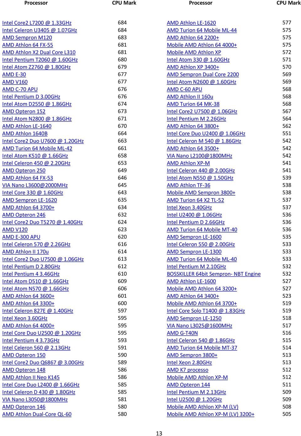 86GHz 671 AMD Athlon LE \1640 670 AMD Athlon 1640B 664 Intel Core2 Duo U7600 @ 1.20GHz 663 AMD Turion 64 Mobile ML \42 661 Intel Atom K510 @ 1.66GHz 658 Intel Celeron 450 @ 2.