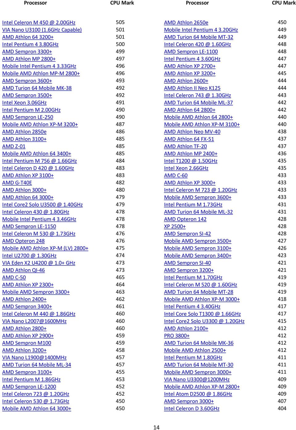 00GHz 490 AMD Sempron LE \250 490 Mobile AMD Athlon XP \M 3200+ 487 AMD Athlon 2850e 486 AMD Athlon 3100+ 485 AMD Z \01 485 Mobile AMD Athlon 64 3400+ 485 Intel Pentium M 756 @ 1.