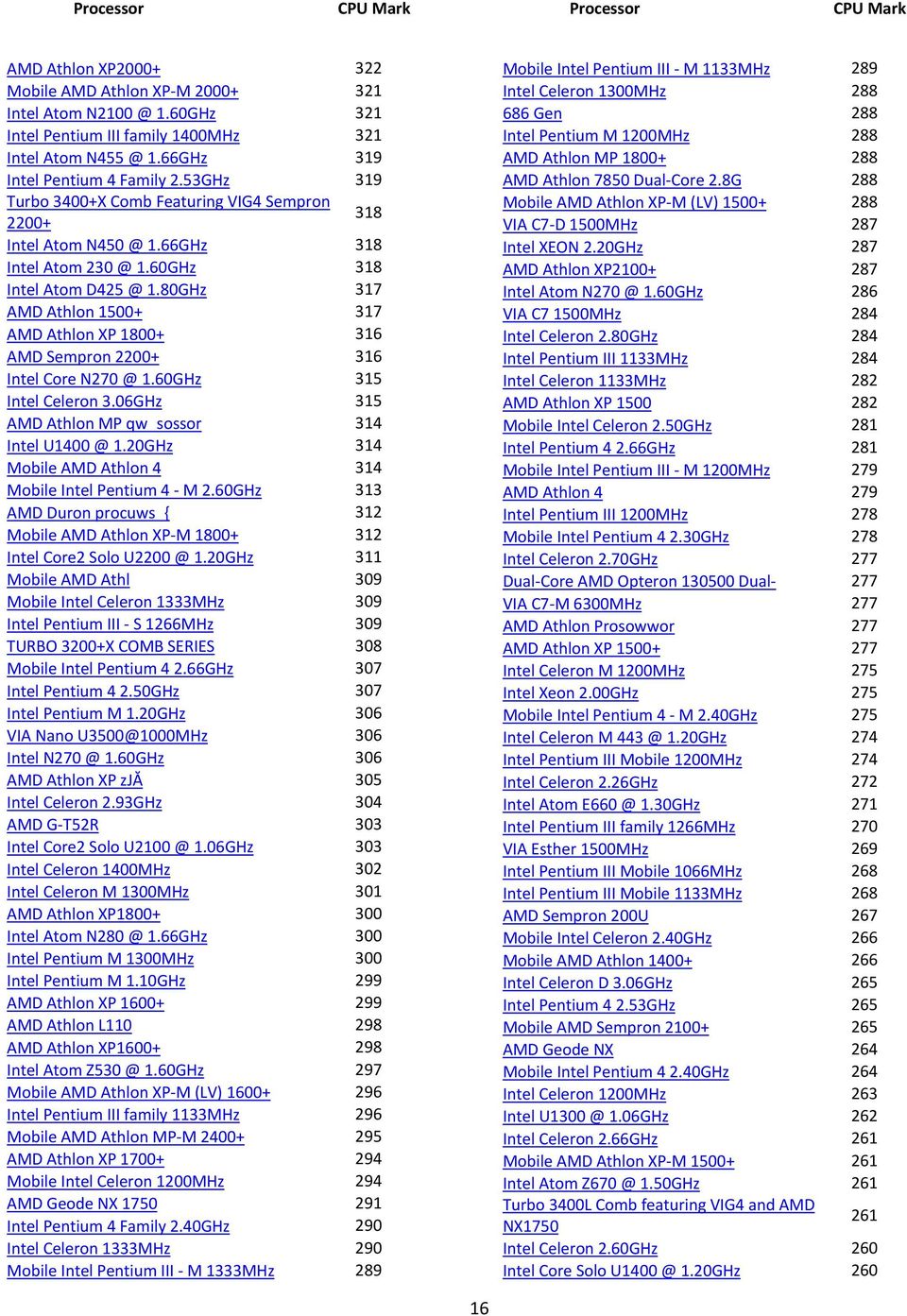 80GHz 317 AMD Athlon 1500+ 317 AMD Athlon XP 1800+ 316 AMD Sempron 2200+ 316 Intel Core N270 @ 1.60GHz 315 Intel Celeron 3.06GHz 315 AMD Athlon MP qw 1 7sossor 314 Intel U1400 @ 1.