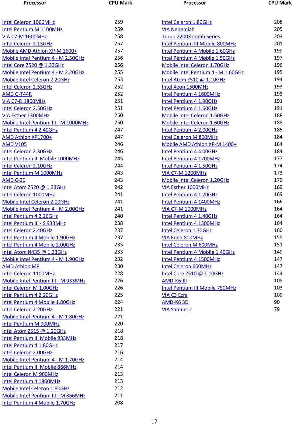 50GHz 251 VIA Esther 1300MHz 250 Mobile Intel Pentium III \ M 1000MHz 250 Intel Pentium 4 2.40GHz 247 AMD Athlon XP1700+ 247 AMD V105 246 Intel Celeron 2.