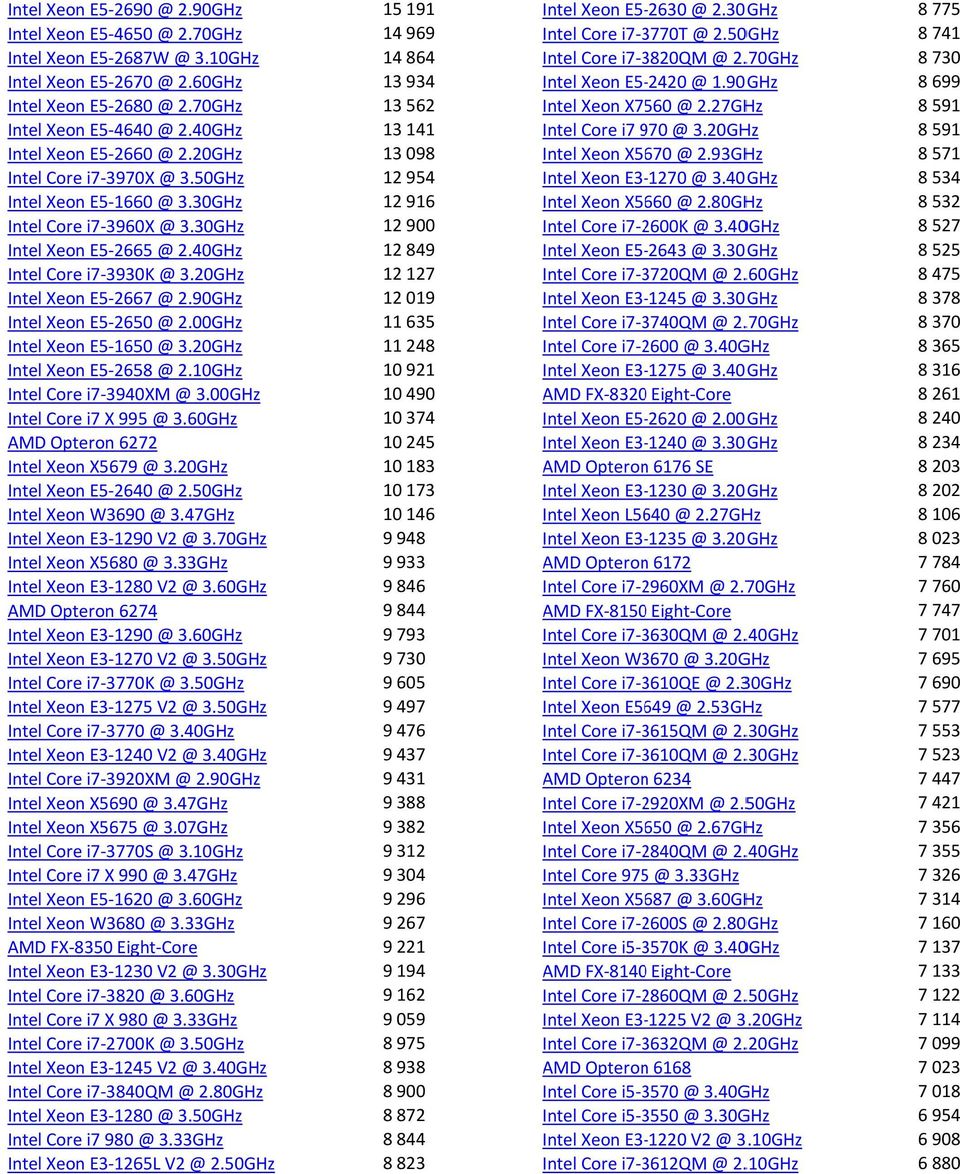 20GHz Intel Xeon E5 \2667 @ 2.90GHz Intel Xeon E5 \2650 @ 2.00GHz Intel Xeon E5 \1650 @ 3.20GHz Intel Xeon E5 \2658 @ 2.10GHz Intel Core i7 \3940XM @ 3.00GHz Intel Core i7 X 995 @ 3.