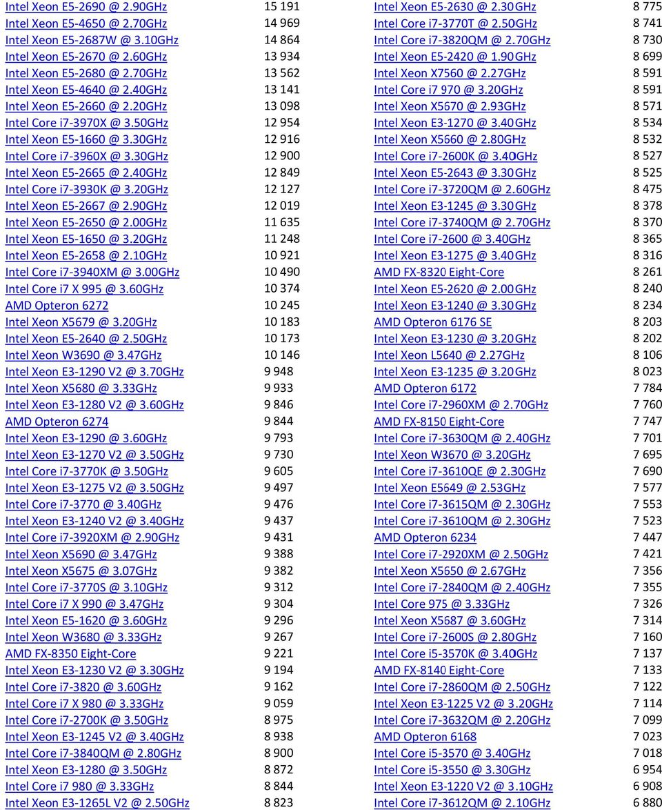 20GHz Intel Xeon E5 \2667 @ 2.90GHz Intel Xeon E5 \2650 @ 2.00GHz Intel Xeon E5 \1650 @ 3.20GHz Intel Xeon E5 \2658 @ 2.10GHz Intel Core i7 \3940XM @ 3.00GHz Intel Core i7 X 995 @ 3.