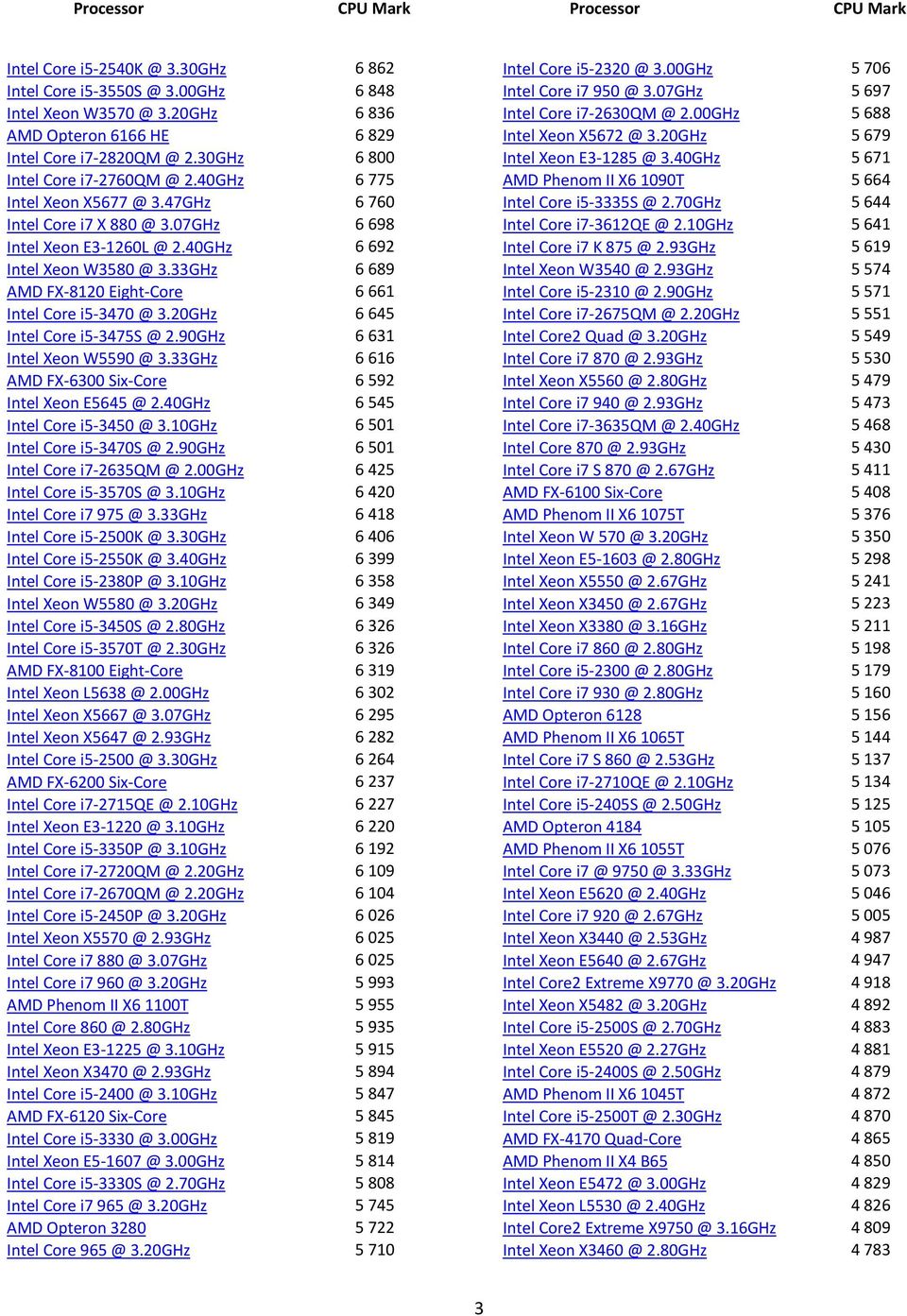 33GHz 6 689 AMD FX \8120 Eight \Core 6 661 Intel Core i5 \3470 @ 3.20GHz 6 645 Intel Core i5 \3475S @ 2.90GHz 6 631 Intel Xeon W5590 @ 3.33GHz 6 616 AMD FX \6300 Six \Core 6 592 Intel Xeon E5645 @ 2.
