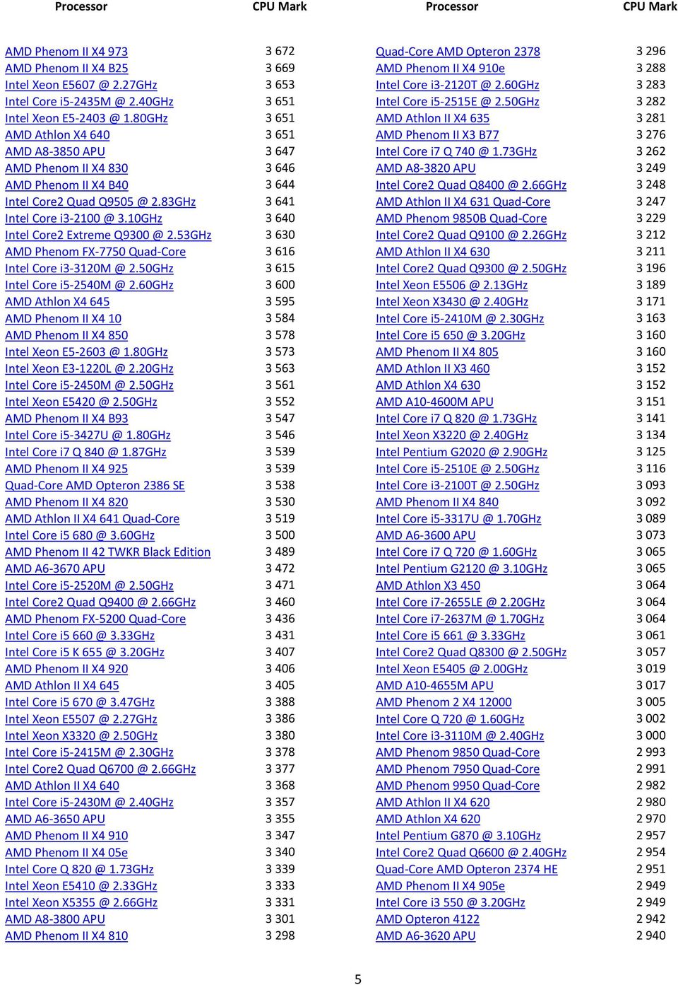 10GHz 3 640 Intel Core2 Extreme Q9300 @ 2.53GHz 3 630 AMD Phenom FX \7750 Quad \Core 3 616 Intel Core i3 \3120M @ 2.50GHz 3 615 Intel Core i5 \2540M @ 2.
