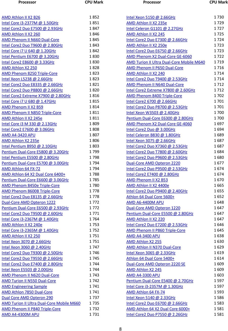 66GHz 1 823 Intel Core2 Duo E8335 @ 2.66GHz 1 821 Intel Core2 Duo P8800 @ 2.66GHz 1 820 Intel Core2 Extreme X7900 @ 2.80GHz 1 816 Intel Core i7 U 680 @ 1.