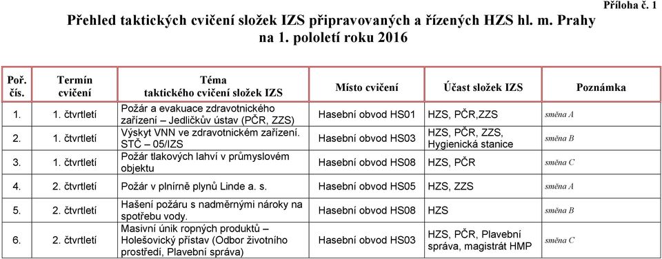 STČ 05/IZS Požár tlakových lahví v průmyslovém objektu Hasební obvod HS01 HZS, PČR,ZZS směna A Hasební obvod HS03 HZS, PČR, ZZS, Hygienická stanice směna B Hasební obvod HS08 HZS, PČR směna C 4. 2.