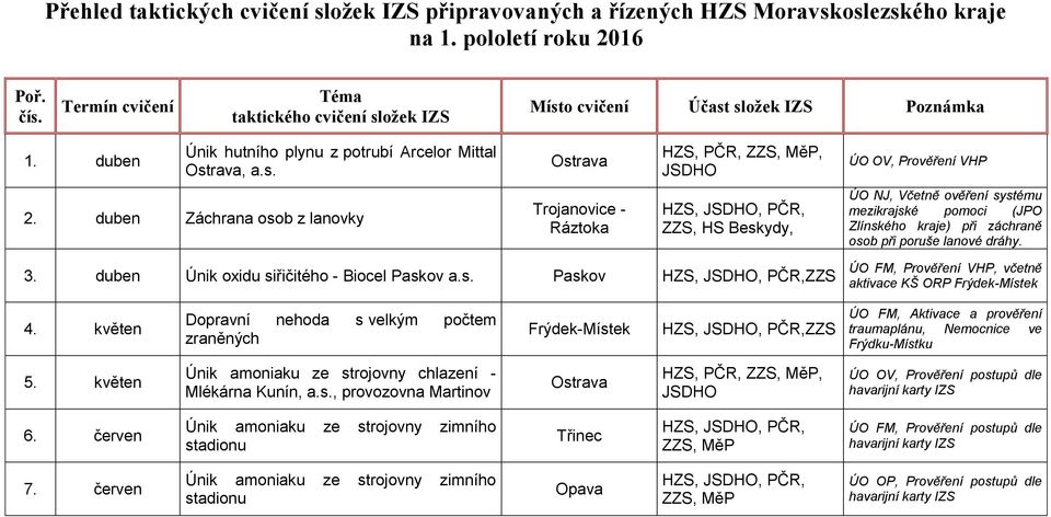 3. duben Únik oxidu siřičitého - Biocel Paskov a.s. Paskov HZS, JSDHO, PČR,ZZS ÚO FM, Prověření VHP, včetně aktivace KŠ ORP Frýdek-Místek 4.